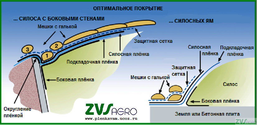 Технология покрытия силоса схема